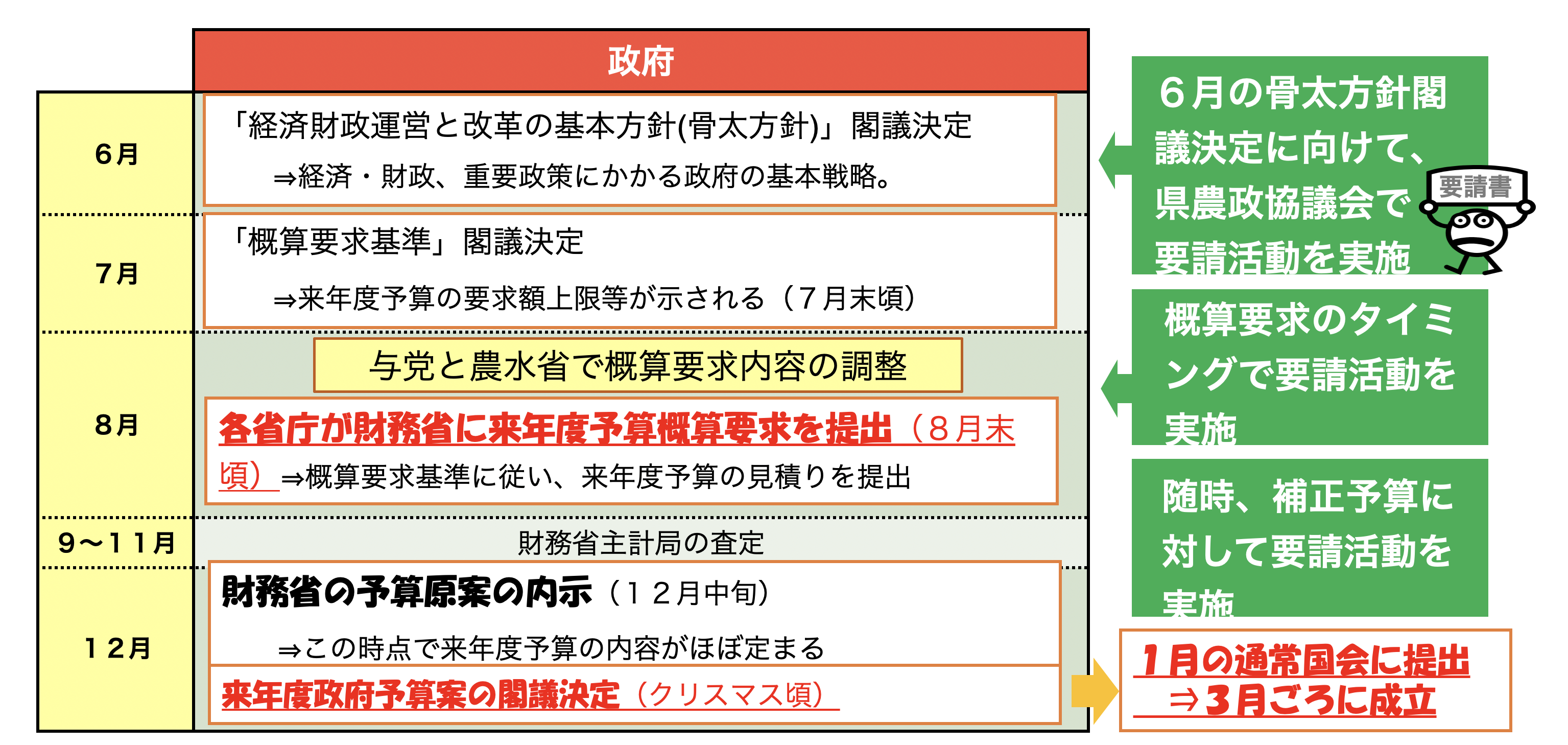 農業関係予算の編成プロセスについて | JA佐賀中央会